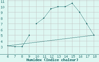 Courbe de l'humidex pour Piacenza