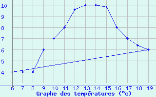 Courbe de tempratures pour M. Calamita