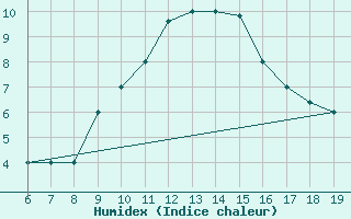 Courbe de l'humidex pour M. Calamita