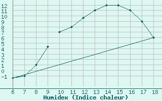 Courbe de l'humidex pour Piacenza