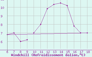 Courbe du refroidissement olien pour Tarvisio
