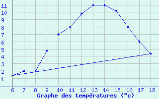 Courbe de tempratures pour Guidonia