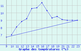 Courbe de tempratures pour Cap de la Hve (76)