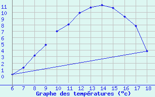 Courbe de tempratures pour Cihanbeyli