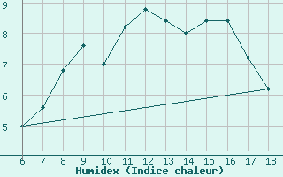 Courbe de l'humidex pour Campobasso