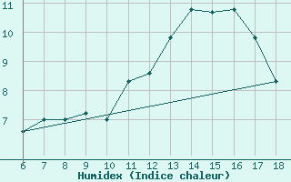 Courbe de l'humidex pour Piacenza