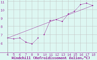 Courbe du refroidissement olien pour Blus (40)