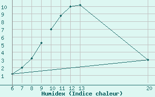 Courbe de l'humidex pour Bugojno