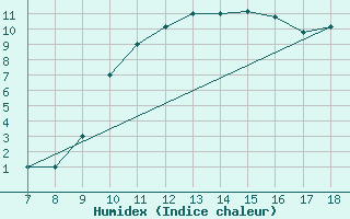 Courbe de l'humidex pour Ovar / Maceda