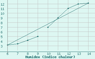 Courbe de l'humidex pour Tarvisio