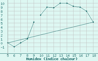Courbe de l'humidex pour Novara / Cameri