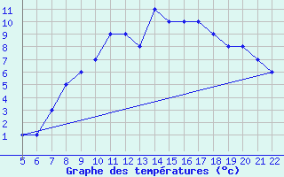 Courbe de tempratures pour Logrono (Esp)