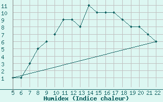 Courbe de l'humidex pour Logrono (Esp)