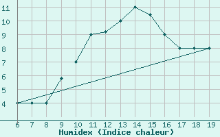 Courbe de l'humidex pour M. Calamita