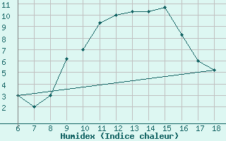 Courbe de l'humidex pour Piacenza