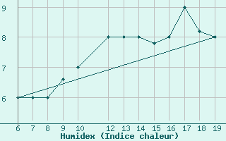 Courbe de l'humidex pour M. Calamita