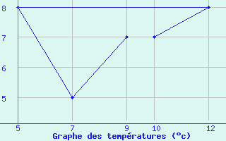 Courbe de tempratures pour le bateau V7QK9