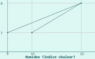 Courbe de l'humidex pour le bateau V7QK9