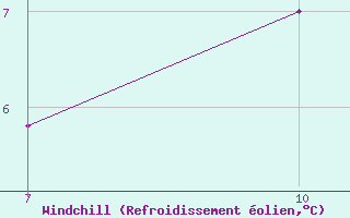 Courbe du refroidissement olien pour Borris