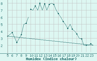 Courbe de l'humidex pour Huesca (Esp)