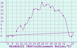 Courbe du refroidissement olien pour Oxford (Kidlington)