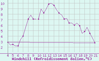 Courbe du refroidissement olien pour Mytilini Airport
