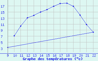 Courbe de tempratures pour Valence d