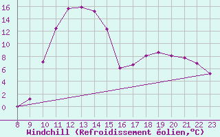 Courbe du refroidissement olien pour Saverdun (09)
