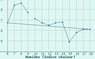 Courbe de l'humidex pour Igdir