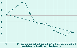 Courbe de l'humidex pour Swinoujscie