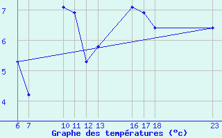 Courbe de tempratures pour Colmar-Ouest (68)