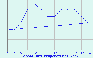 Courbe de tempratures pour Kumkoy