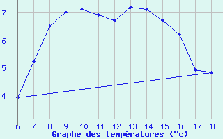 Courbe de tempratures pour Igdir