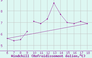 Courbe du refroidissement olien pour Pantelleria