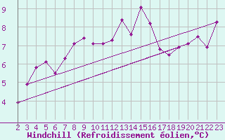 Courbe du refroidissement olien pour Bizerte