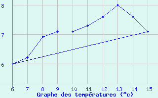 Courbe de tempratures pour Bihac