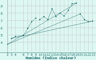 Courbe de l'humidex pour Chivres (Be)