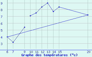 Courbe de tempratures pour Bugojno