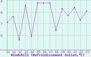 Courbe du refroidissement olien pour Ploumanac