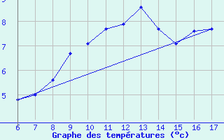 Courbe de tempratures pour Aksehir