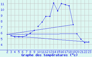 Courbe de tempratures pour Remich (Lu)