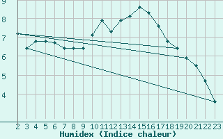 Courbe de l'humidex pour Trgueux (22)