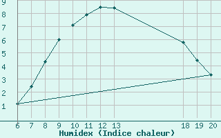 Courbe de l'humidex pour Bjelovar