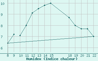 Courbe de l'humidex pour Samatan (32)