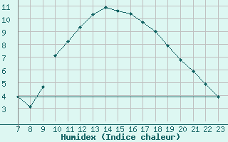 Courbe de l'humidex pour Colmar-Ouest (68)