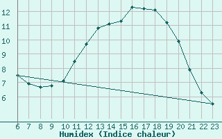 Courbe de l'humidex pour Doissat (24)