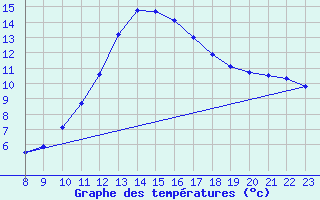 Courbe de tempratures pour Castellbell i el Vilar (Esp)