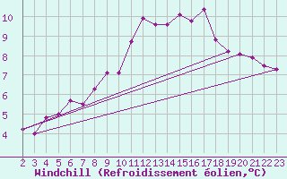 Courbe du refroidissement olien pour Koblenz Falckenstein