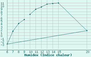 Courbe de l'humidex pour Livno