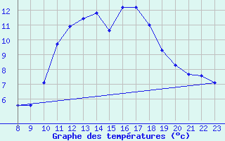 Courbe de tempratures pour Doissat (24)